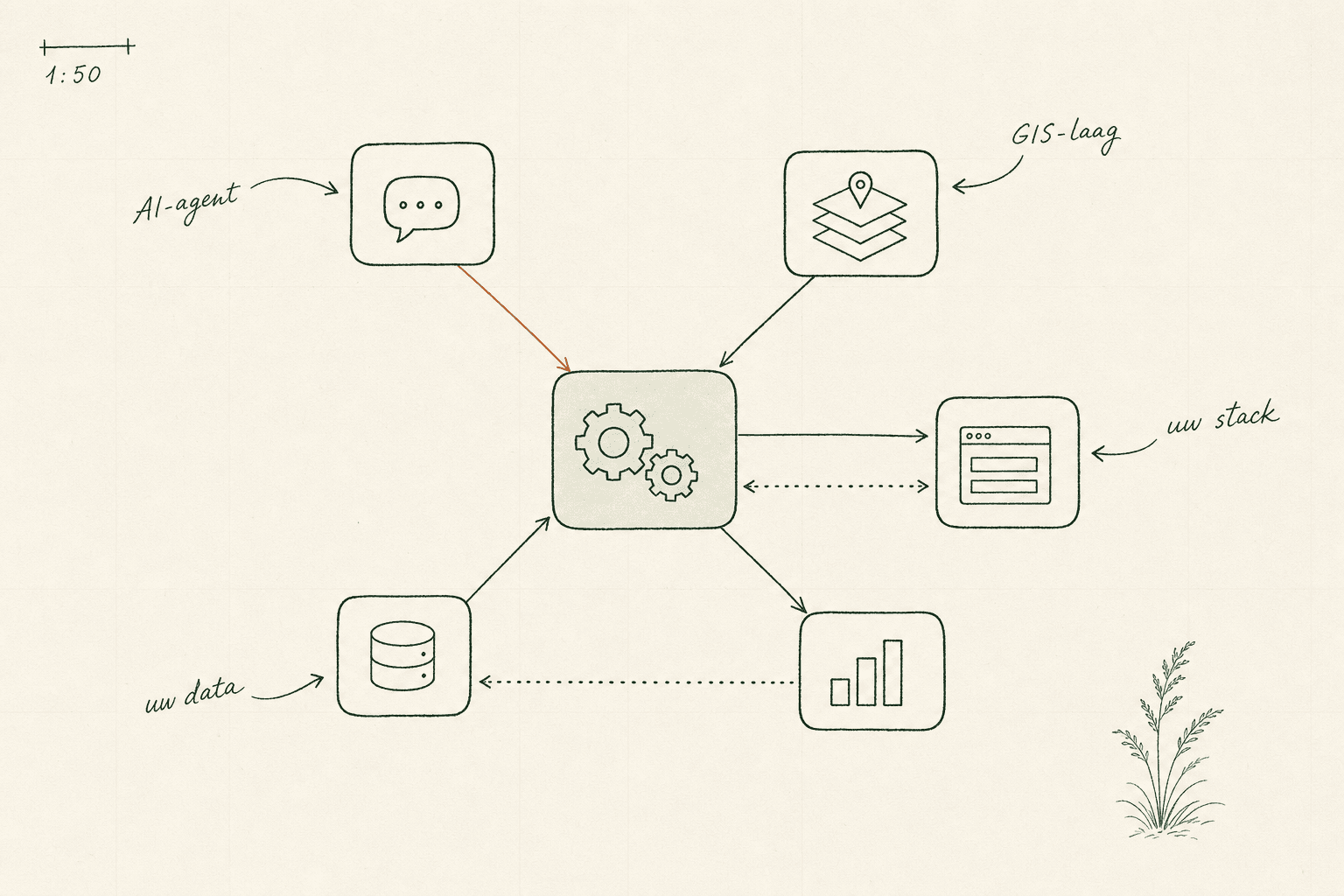 Hand-getekend blauwdruk-schema van een maatwerk-systeem op cream-papier: zes nodes (AI-agent, GIS-laag, database, applicatie, agents en analyses) verbonden door dunne inkt-lijnen, met handgeschreven margenotities
